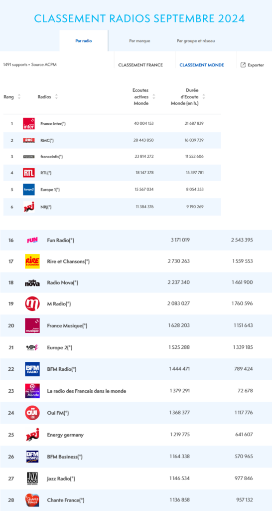 ACPM Classement monde